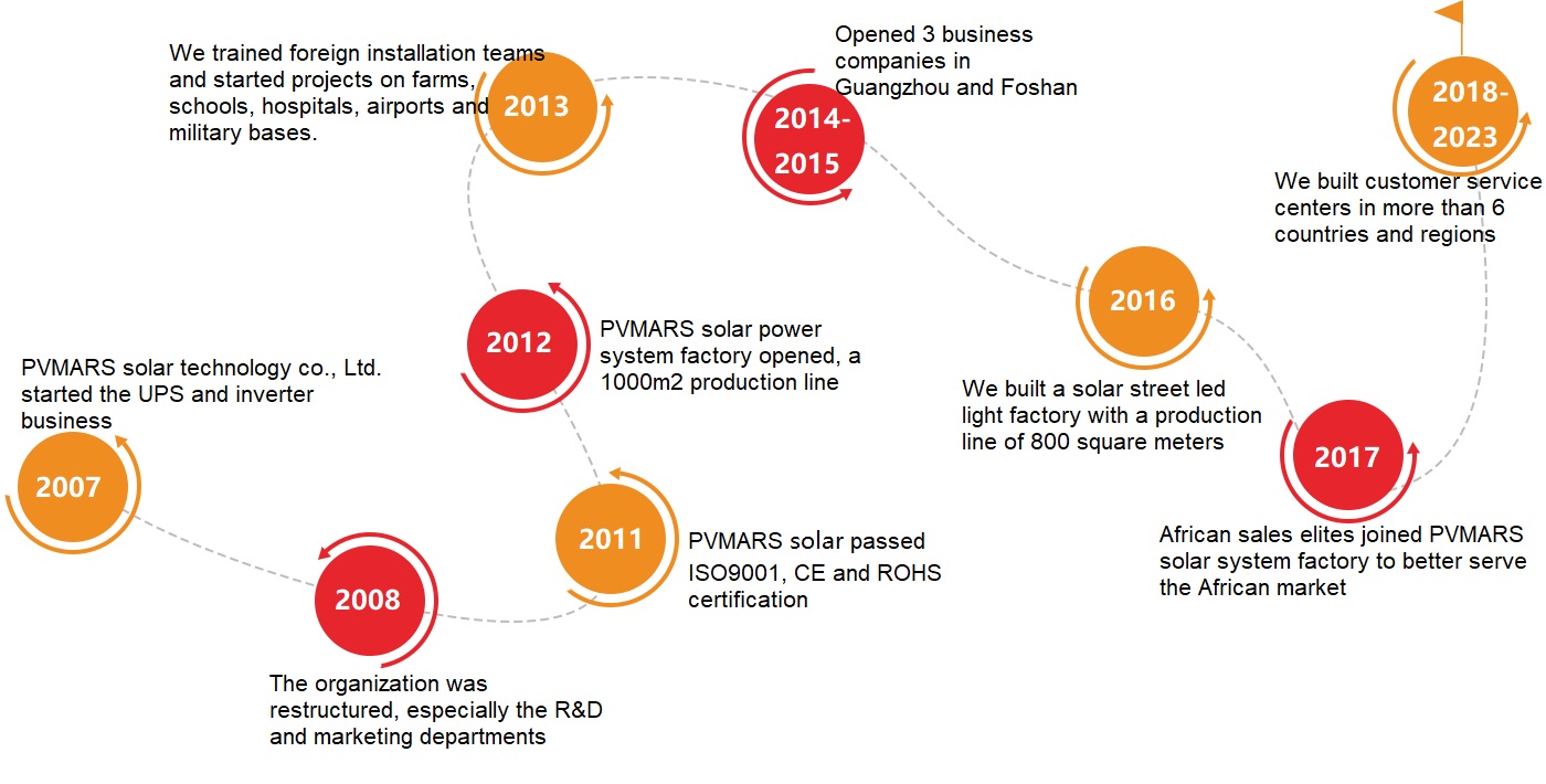PVMARS Solar History