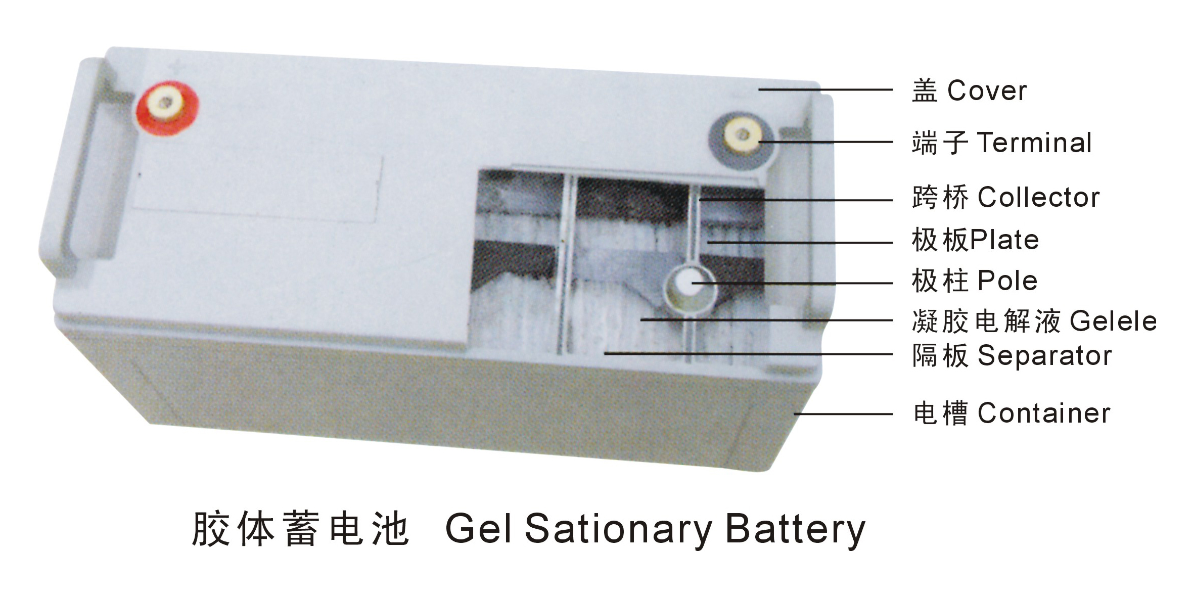 Internal structure diagram of the gel battery