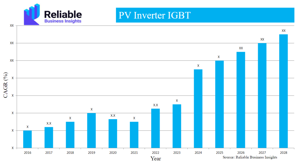 the PV Inverter IGBT market size and its projected CAGR value of 13.6% from 2023 to 2030