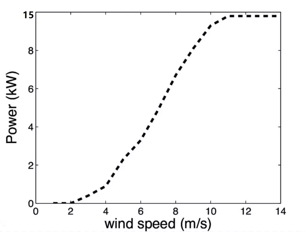 15kW wind turbine working curve