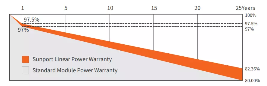 Sunport Linear Power Warranty