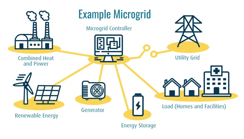 What are the characteristics, applications, and trends of microgrids?